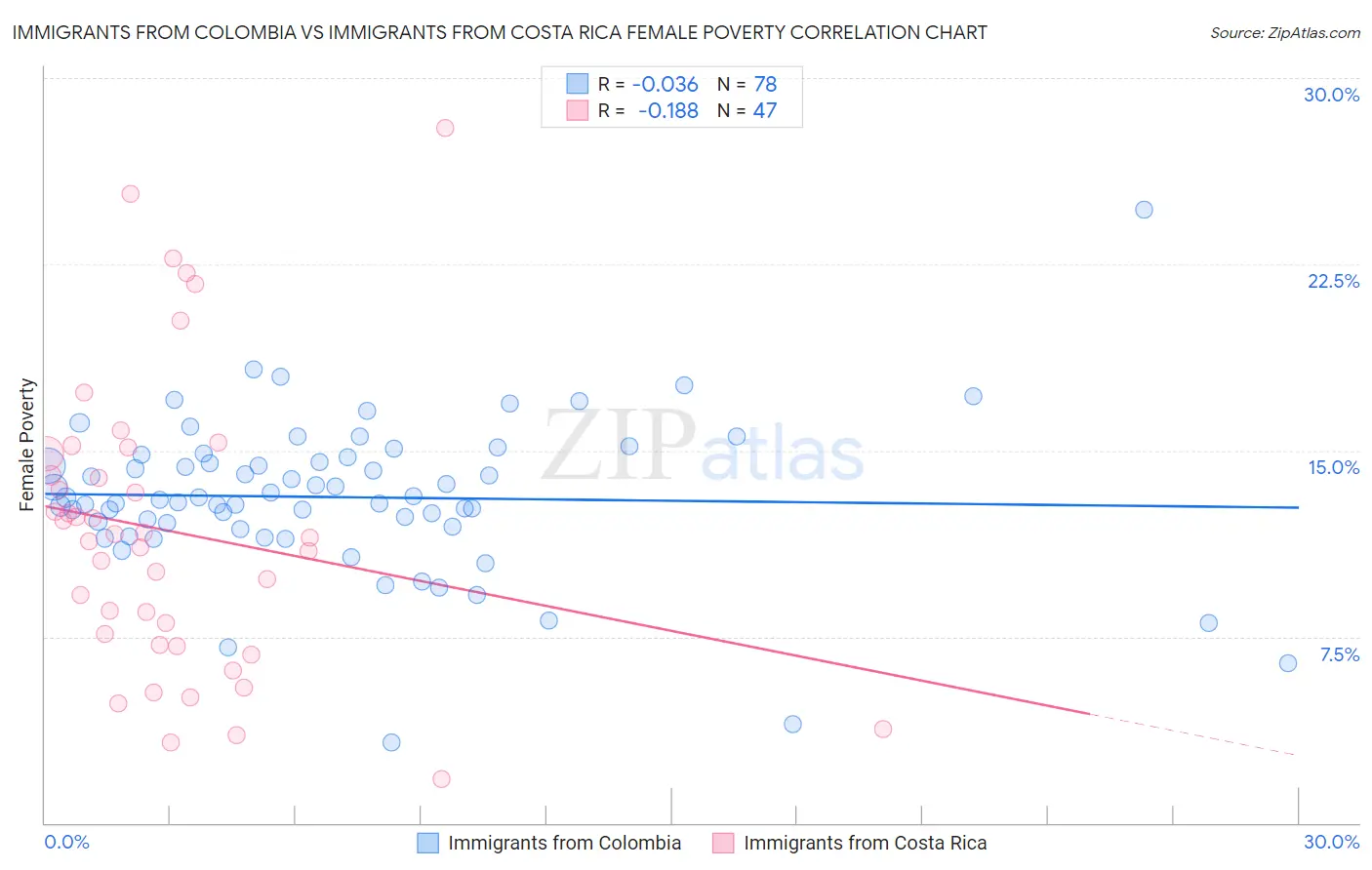 Immigrants from Colombia vs Immigrants from Costa Rica Female Poverty