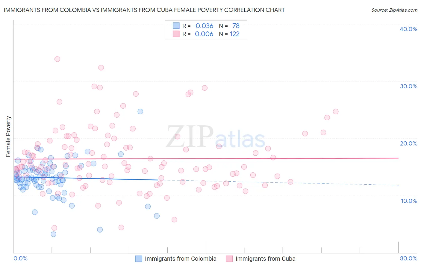 Immigrants from Colombia vs Immigrants from Cuba Female Poverty