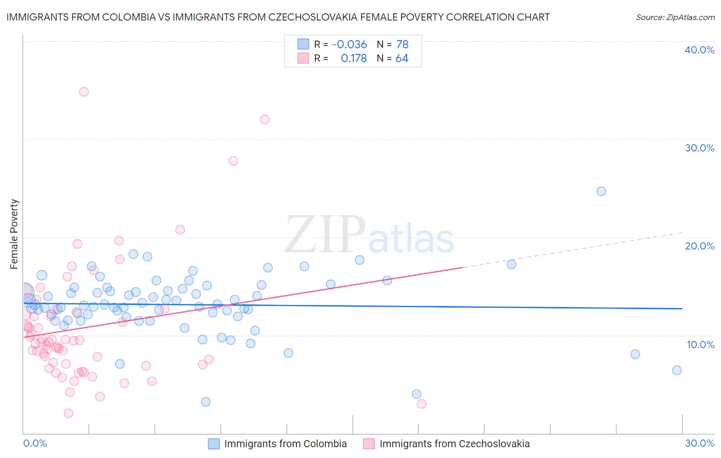 Immigrants from Colombia vs Immigrants from Czechoslovakia Female Poverty