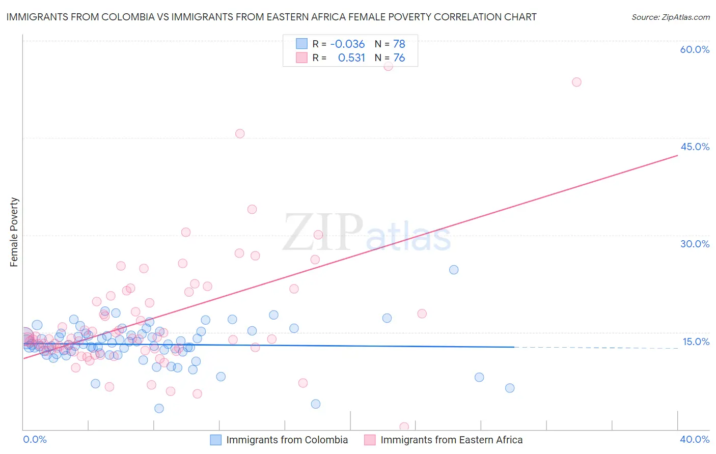 Immigrants from Colombia vs Immigrants from Eastern Africa Female Poverty