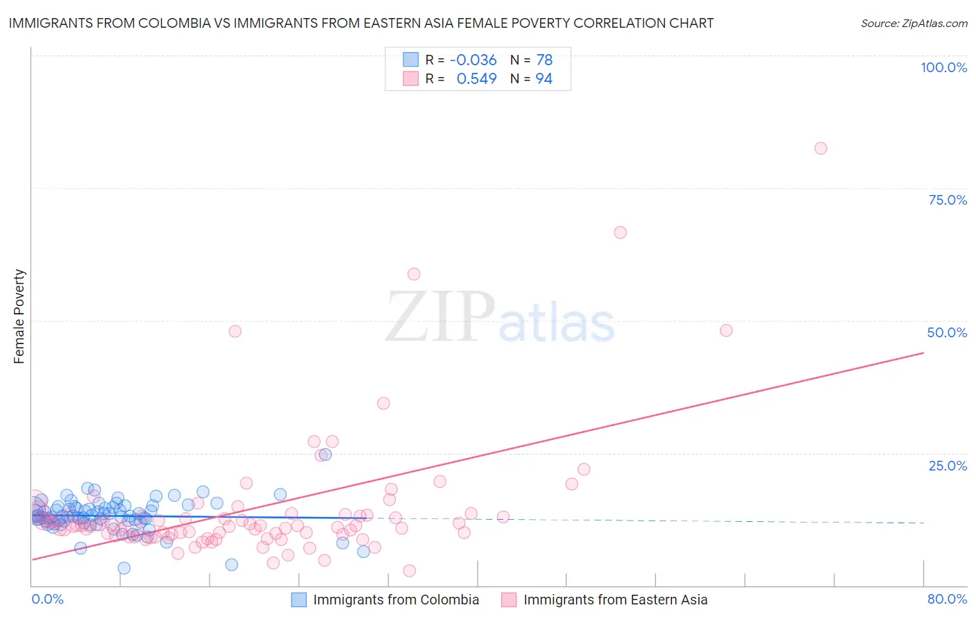 Immigrants from Colombia vs Immigrants from Eastern Asia Female Poverty