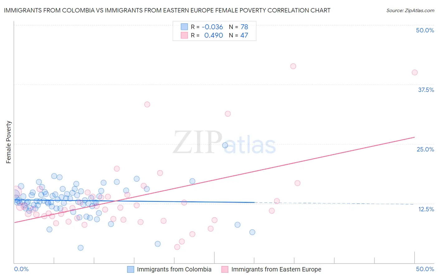 Immigrants from Colombia vs Immigrants from Eastern Europe Female Poverty