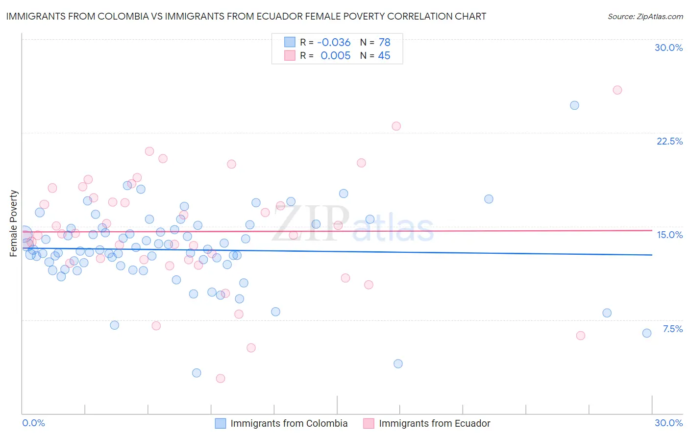 Immigrants from Colombia vs Immigrants from Ecuador Female Poverty