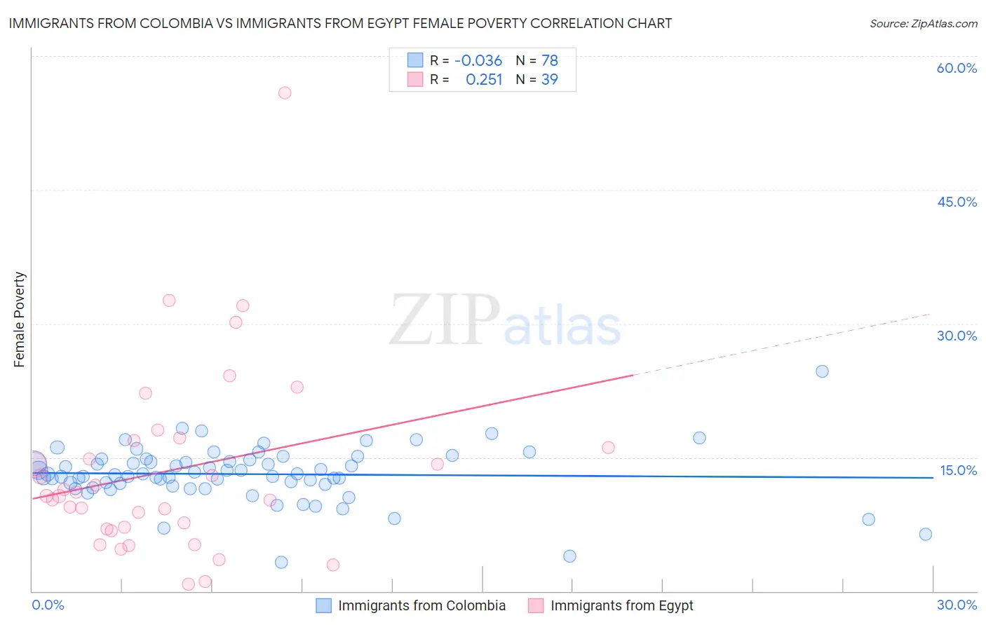 Immigrants from Colombia vs Immigrants from Egypt Female Poverty