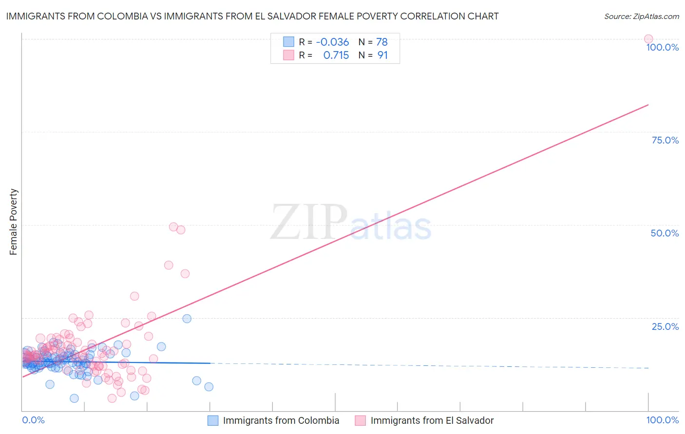 Immigrants from Colombia vs Immigrants from El Salvador Female Poverty