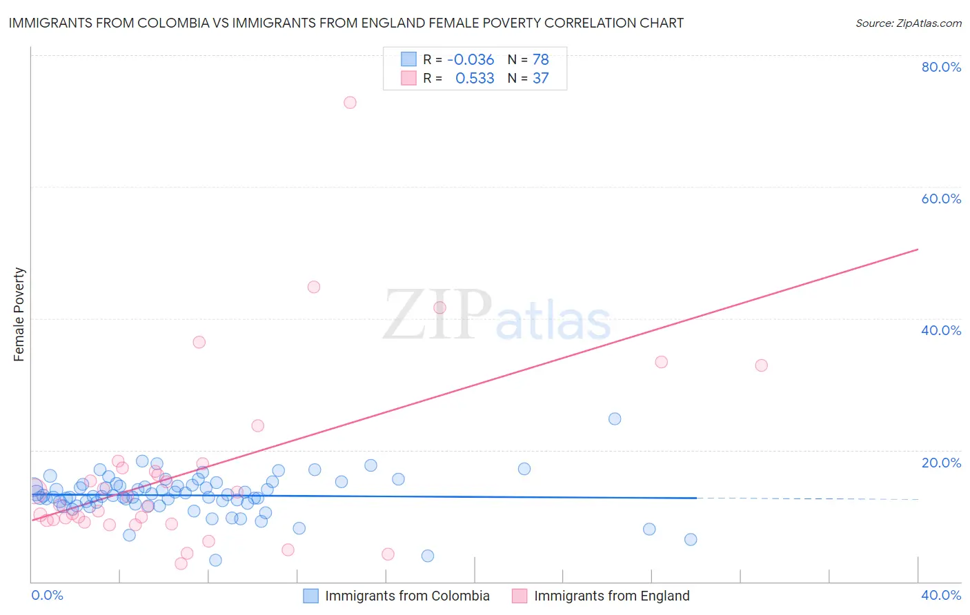 Immigrants from Colombia vs Immigrants from England Female Poverty