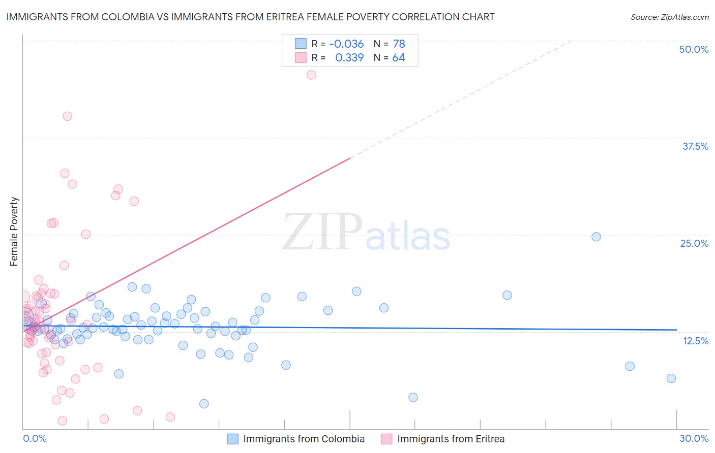 Immigrants from Colombia vs Immigrants from Eritrea Female Poverty