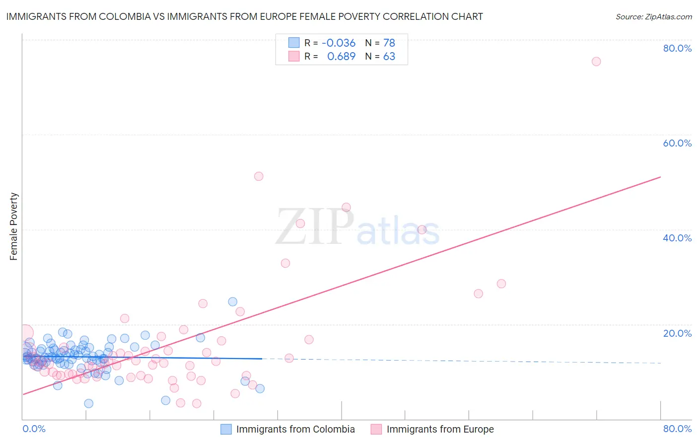 Immigrants from Colombia vs Immigrants from Europe Female Poverty