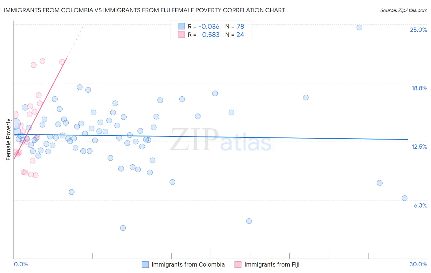 Immigrants from Colombia vs Immigrants from Fiji Female Poverty