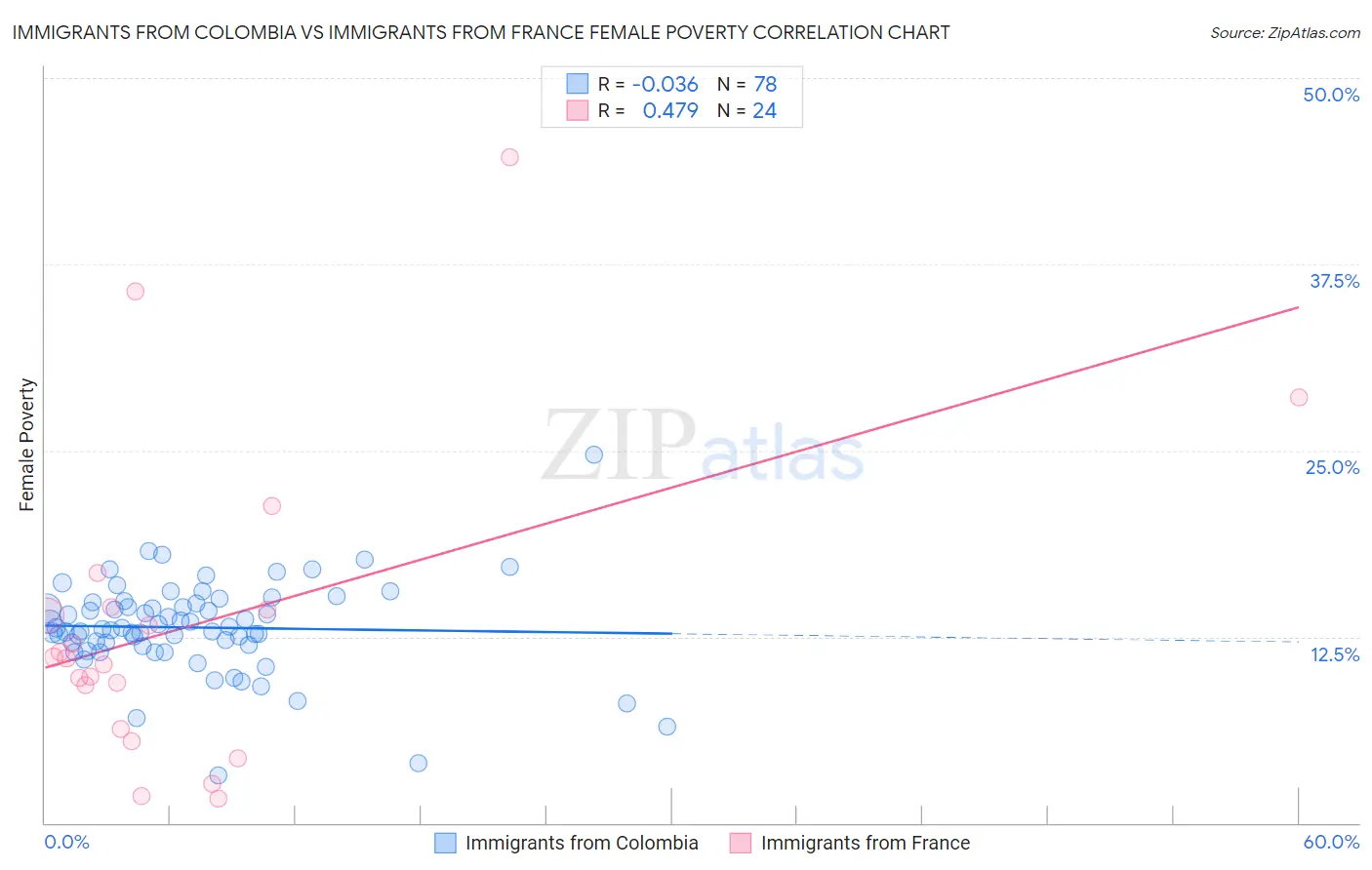 Immigrants from Colombia vs Immigrants from France Female Poverty