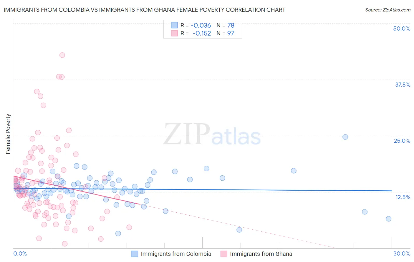 Immigrants from Colombia vs Immigrants from Ghana Female Poverty