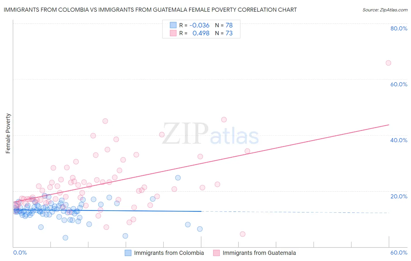 Immigrants from Colombia vs Immigrants from Guatemala Female Poverty