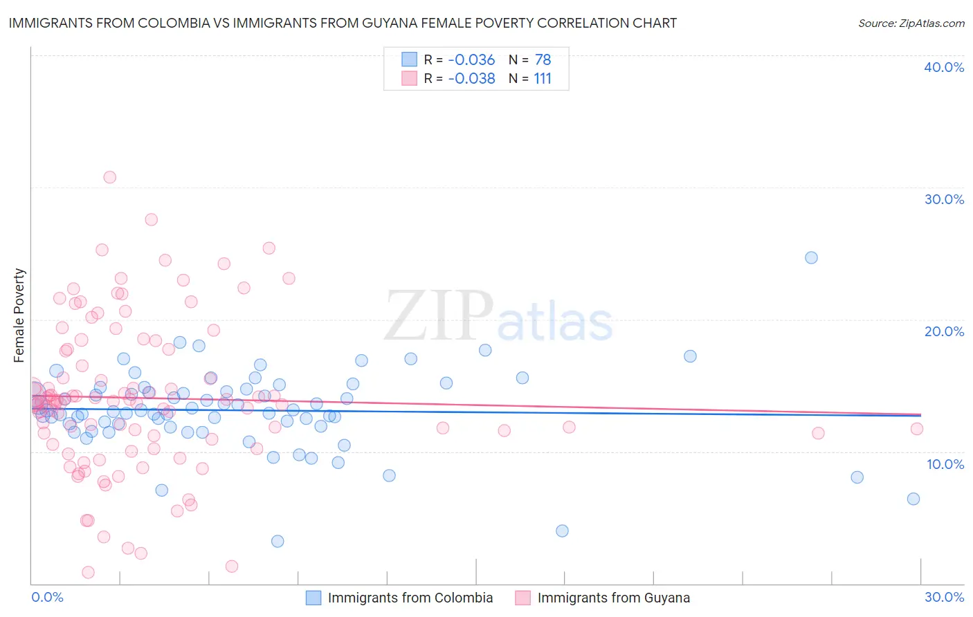 Immigrants from Colombia vs Immigrants from Guyana Female Poverty