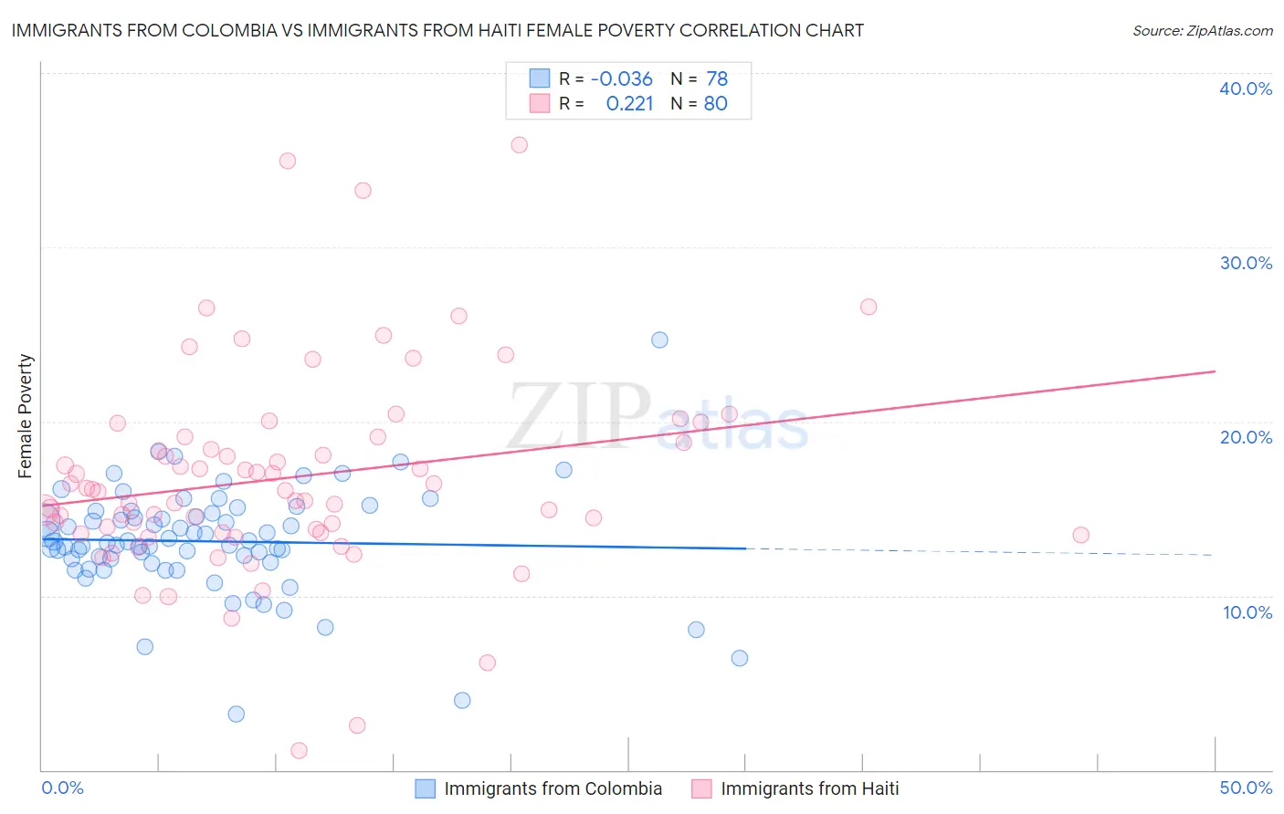 Immigrants from Colombia vs Immigrants from Haiti Female Poverty