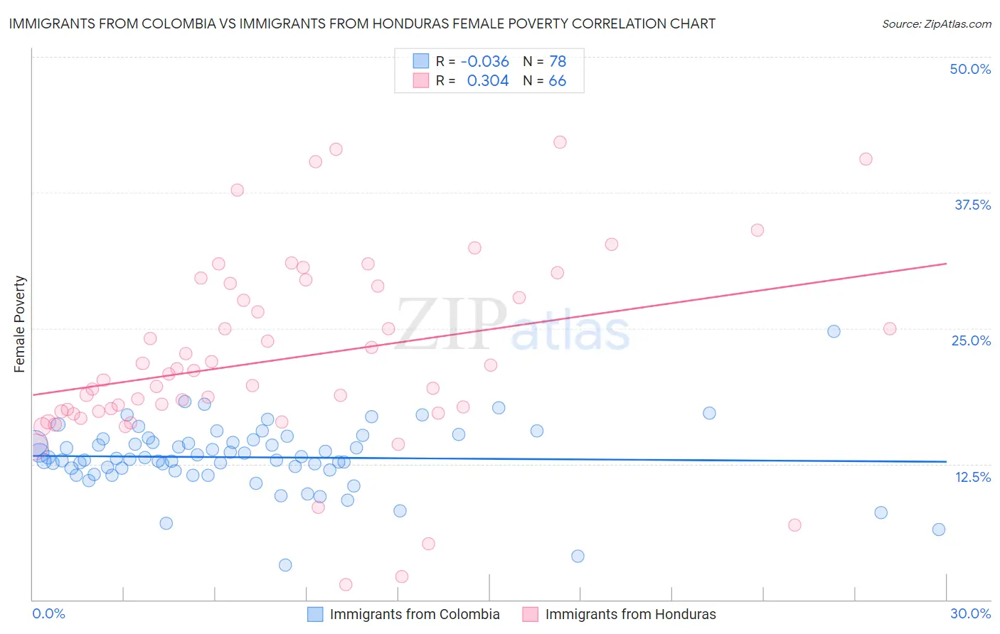 Immigrants from Colombia vs Immigrants from Honduras Female Poverty