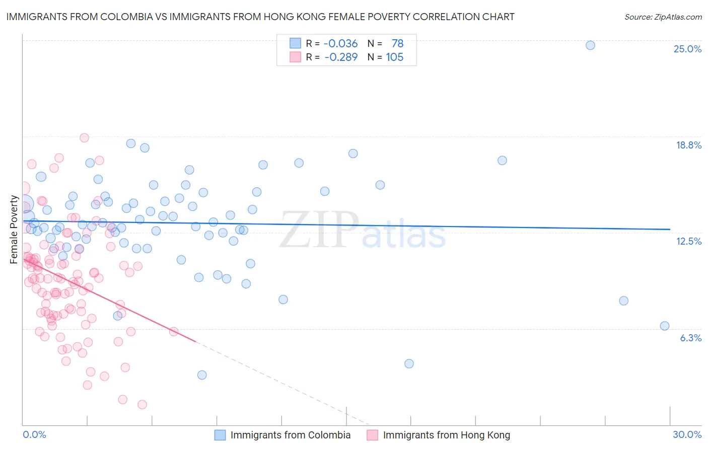 Immigrants from Colombia vs Immigrants from Hong Kong Female Poverty