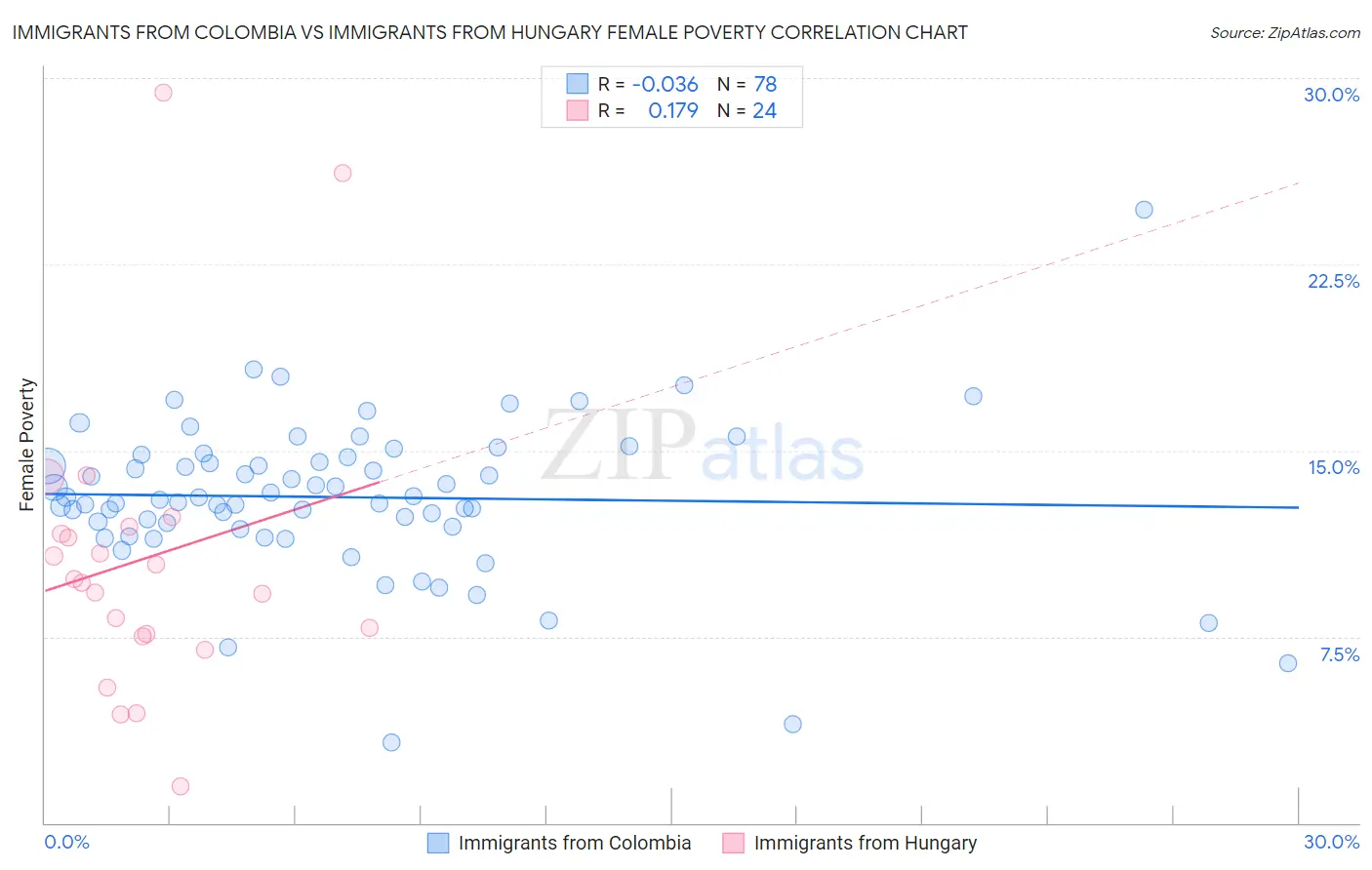 Immigrants from Colombia vs Immigrants from Hungary Female Poverty