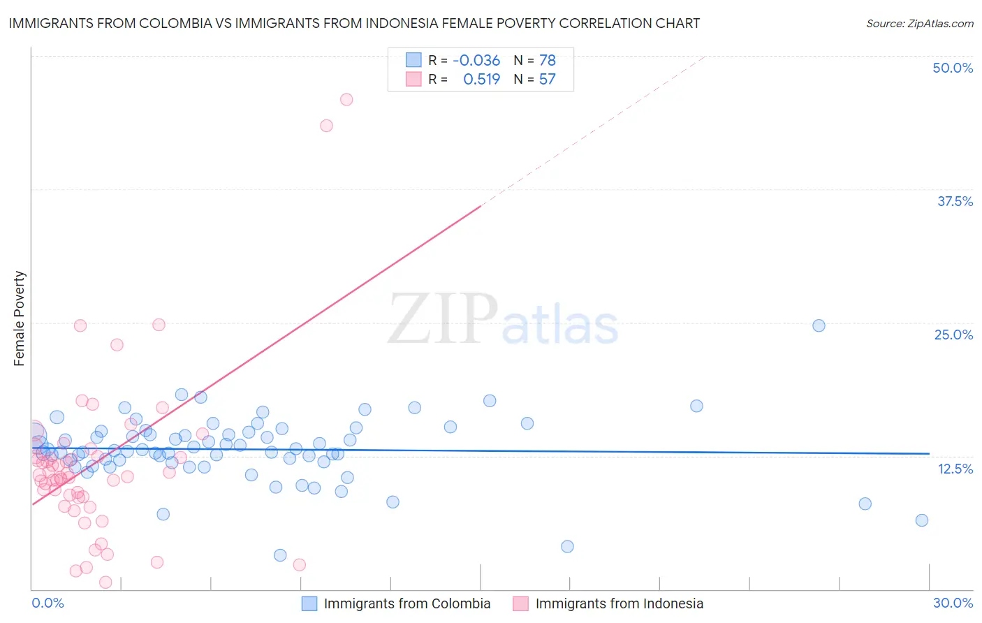Immigrants from Colombia vs Immigrants from Indonesia Female Poverty