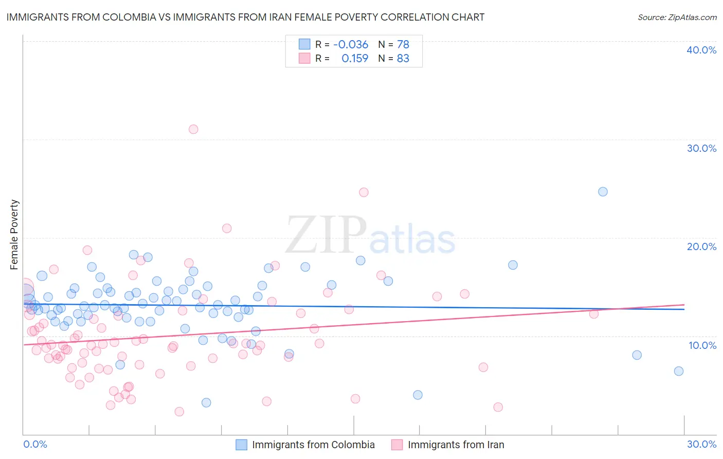 Immigrants from Colombia vs Immigrants from Iran Female Poverty