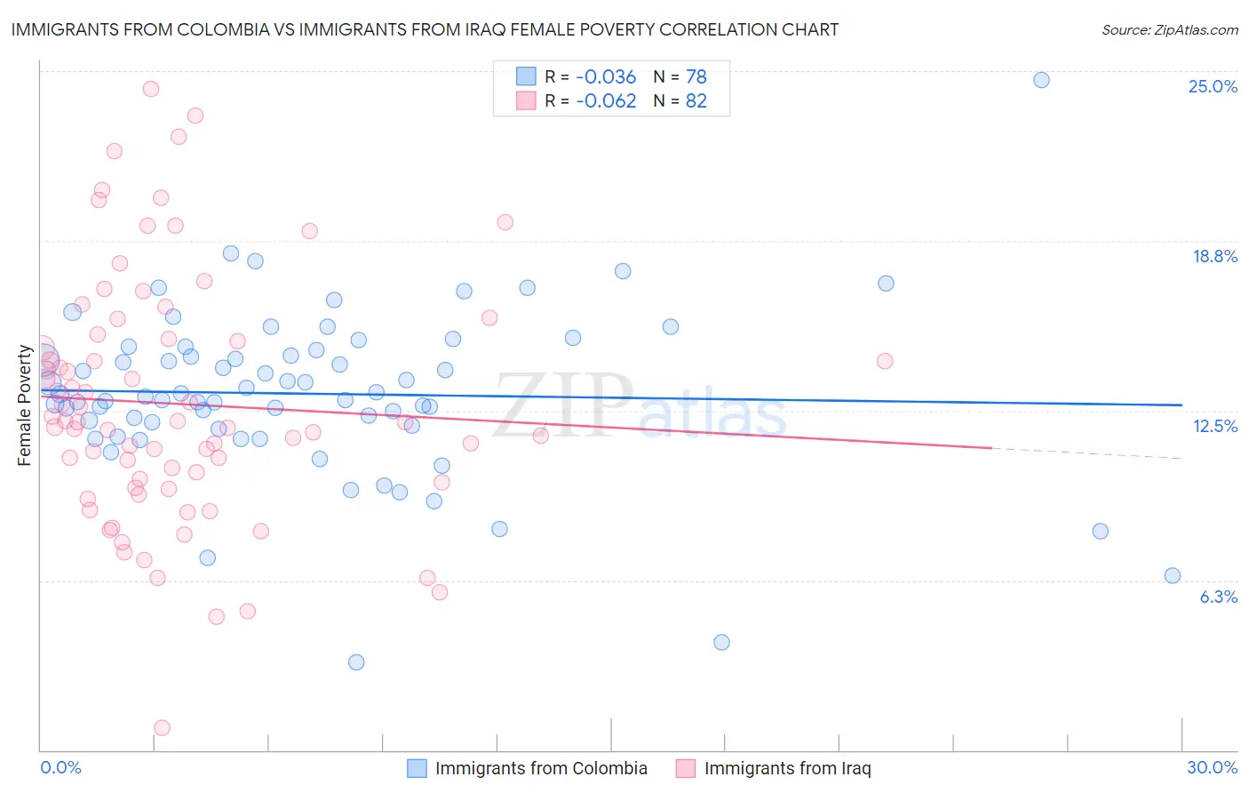 Immigrants from Colombia vs Immigrants from Iraq Female Poverty