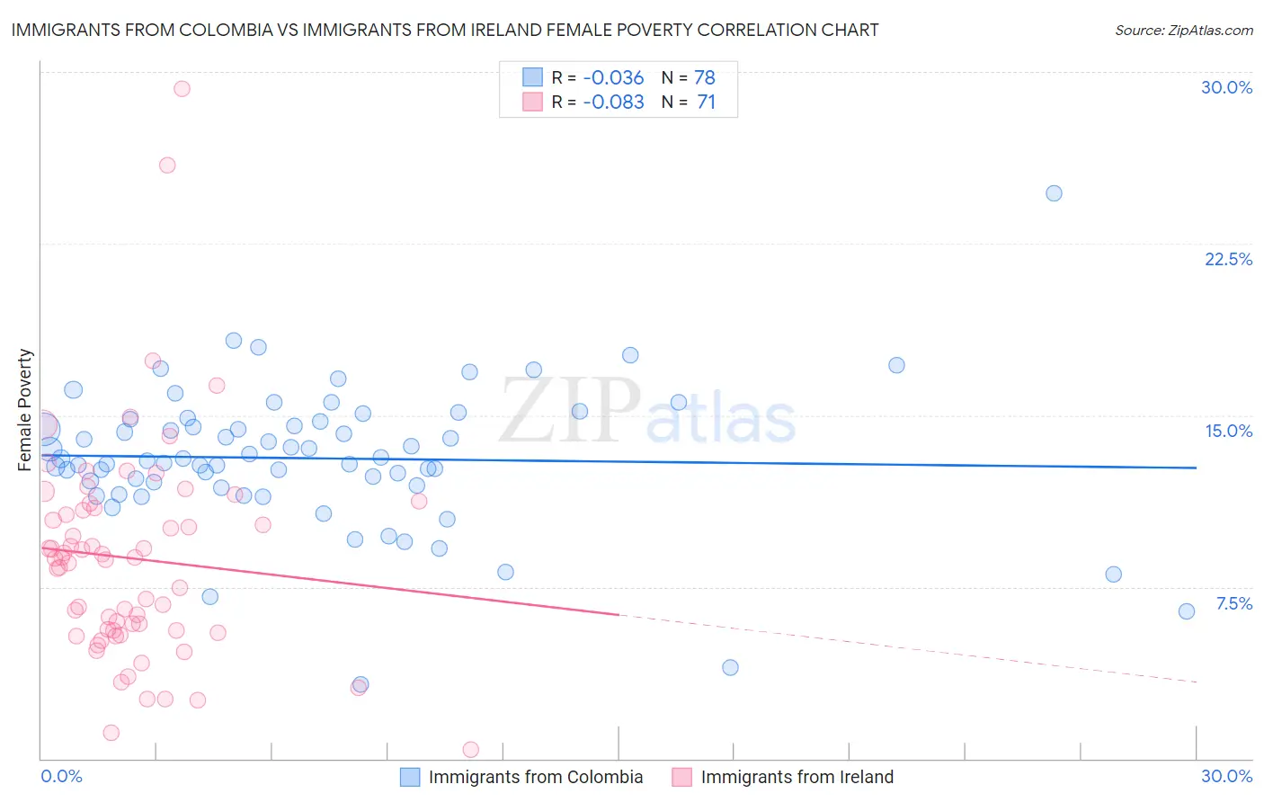 Immigrants from Colombia vs Immigrants from Ireland Female Poverty