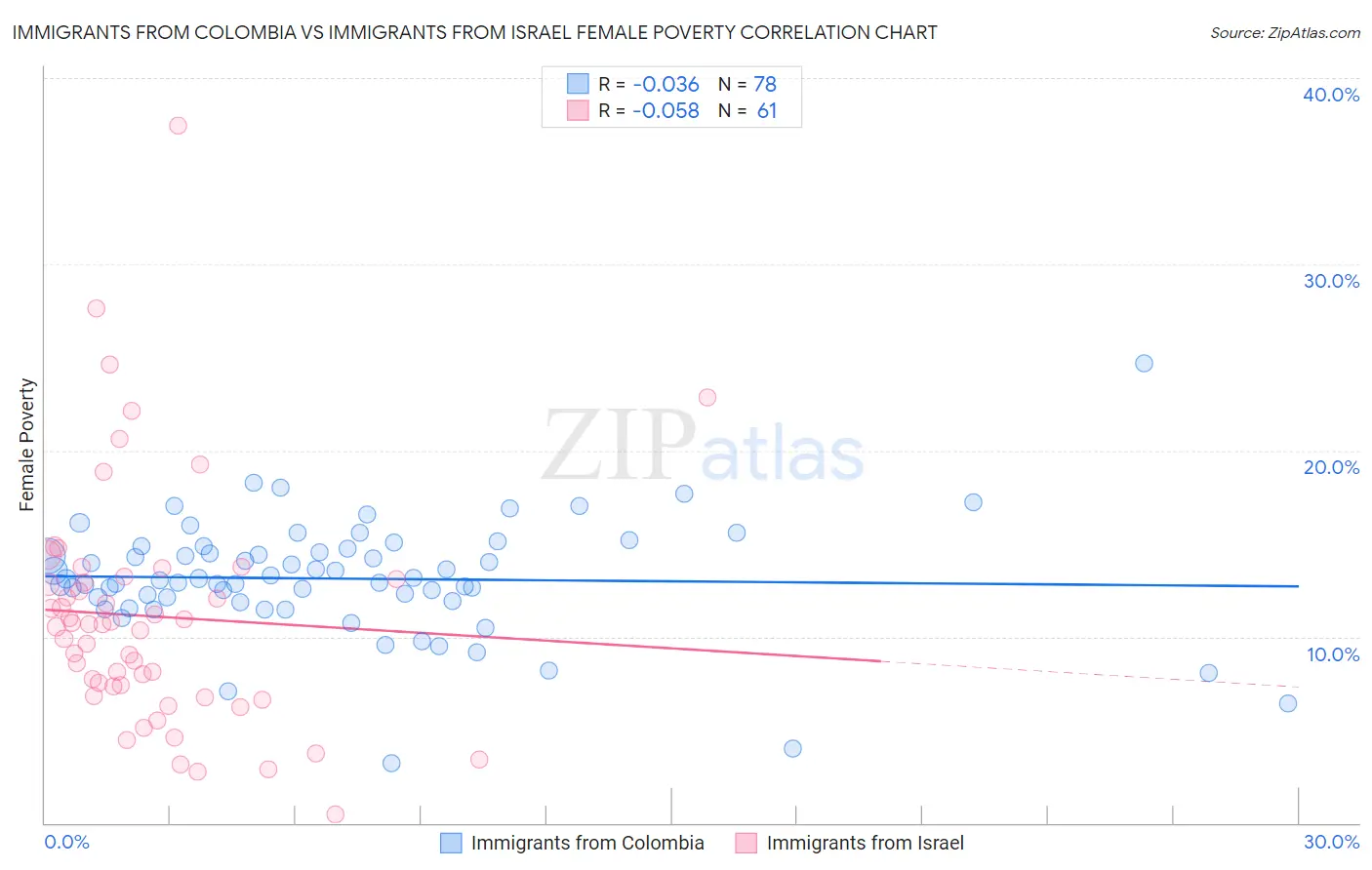 Immigrants from Colombia vs Immigrants from Israel Female Poverty