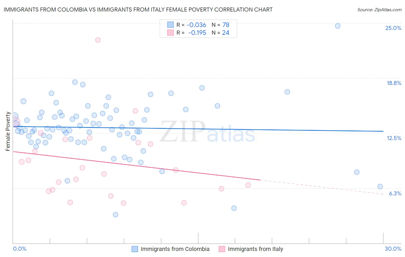 Immigrants from Colombia vs Immigrants from Italy Female Poverty