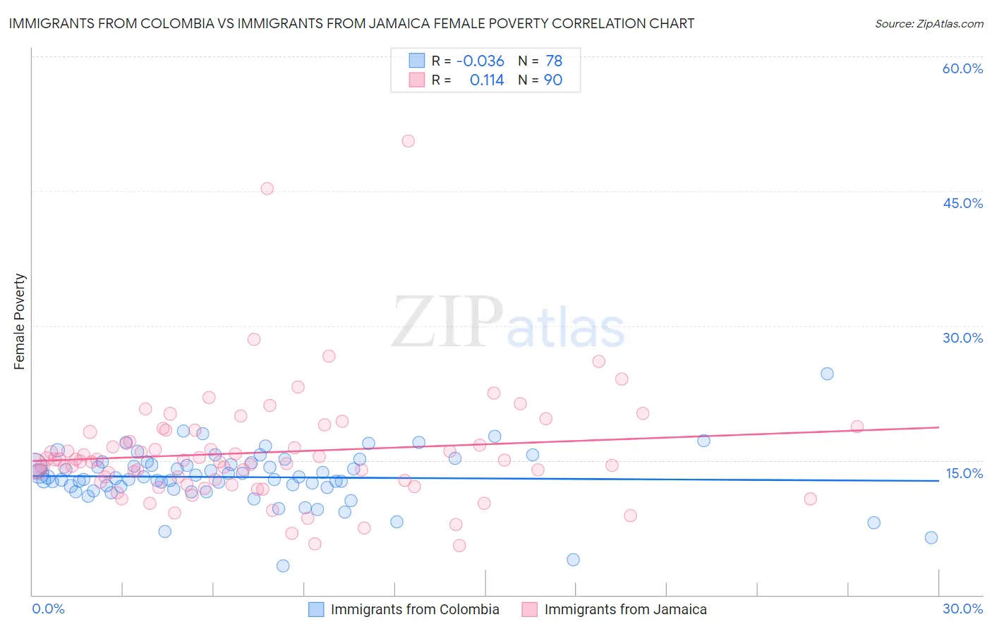 Immigrants from Colombia vs Immigrants from Jamaica Female Poverty