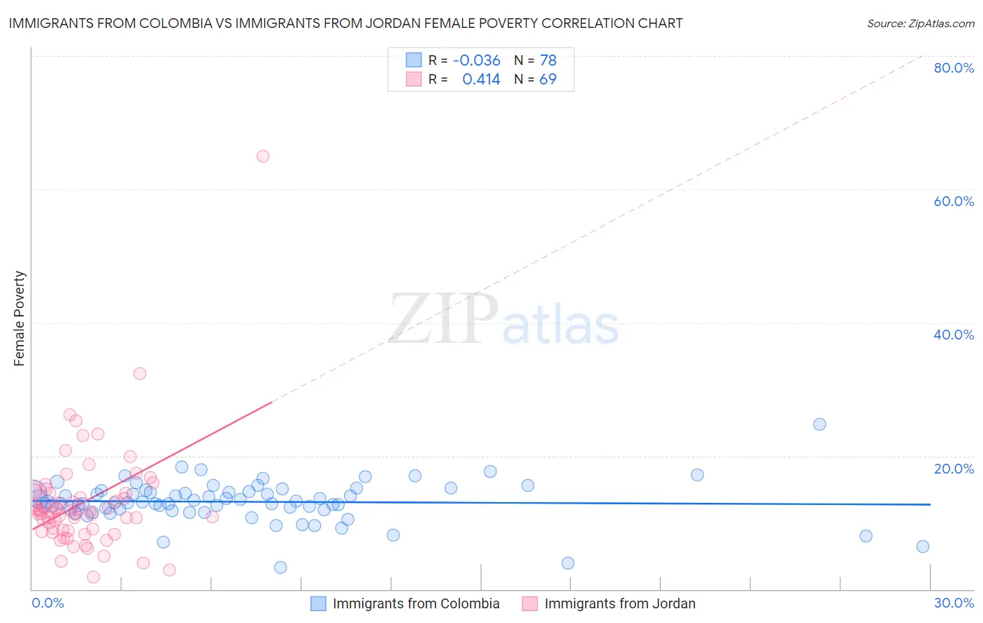 Immigrants from Colombia vs Immigrants from Jordan Female Poverty