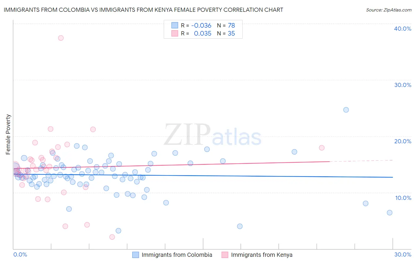 Immigrants from Colombia vs Immigrants from Kenya Female Poverty