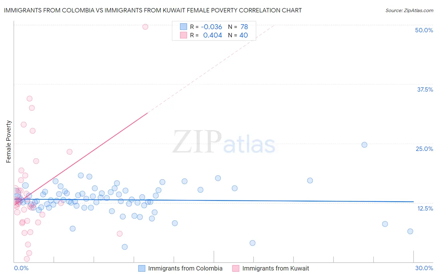 Immigrants from Colombia vs Immigrants from Kuwait Female Poverty