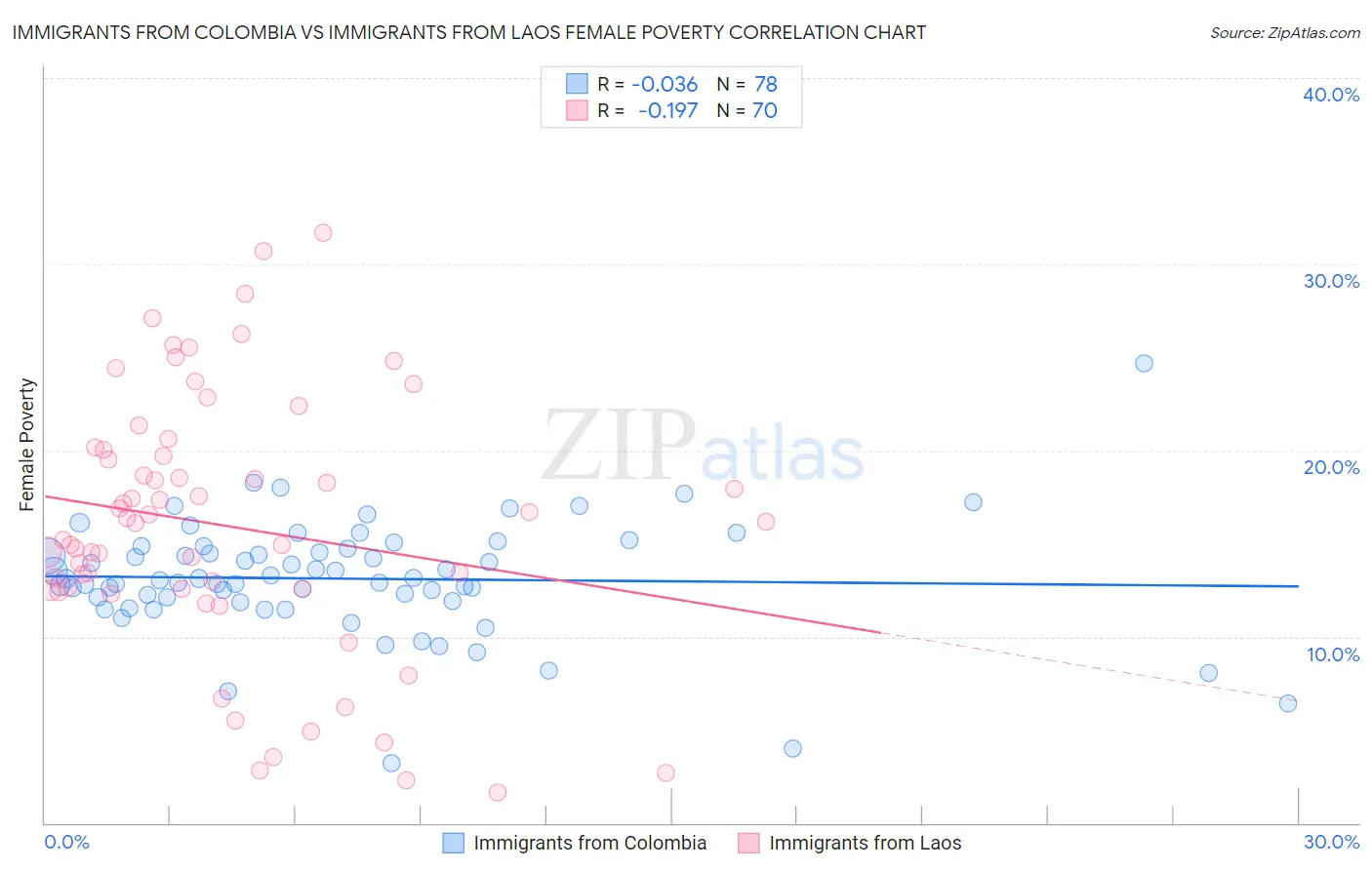 Immigrants from Colombia vs Immigrants from Laos Female Poverty