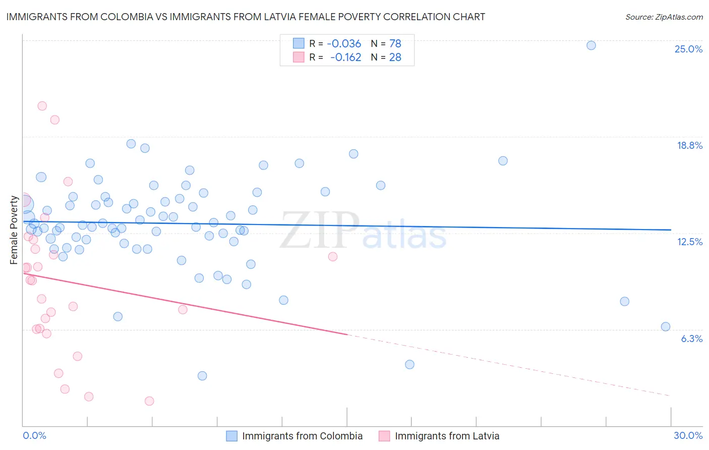 Immigrants from Colombia vs Immigrants from Latvia Female Poverty