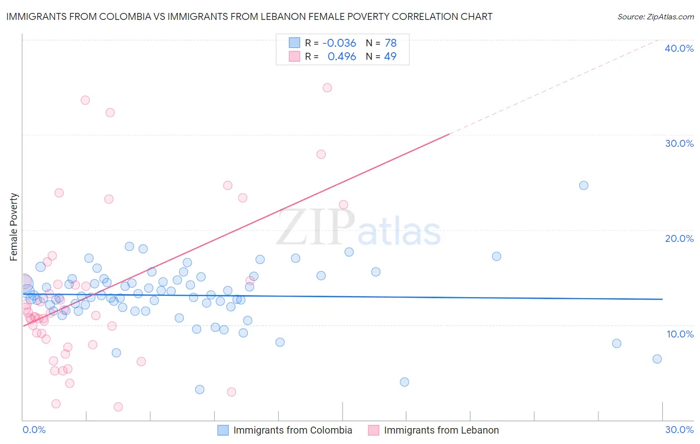 Immigrants from Colombia vs Immigrants from Lebanon Female Poverty