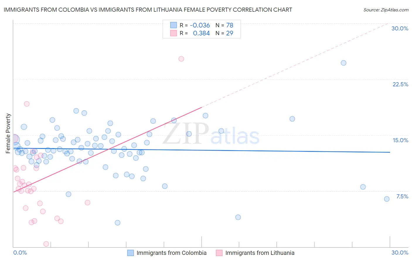 Immigrants from Colombia vs Immigrants from Lithuania Female Poverty