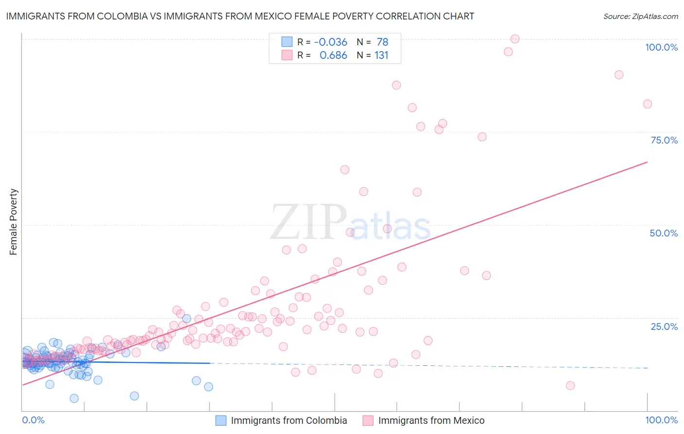 Immigrants from Colombia vs Immigrants from Mexico Female Poverty