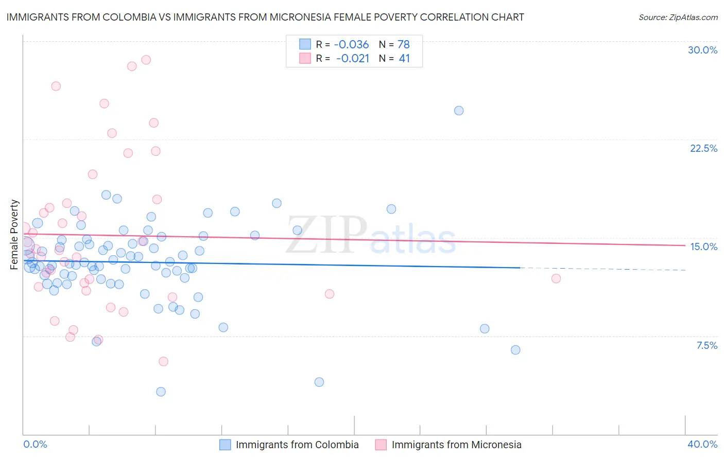 Immigrants from Colombia vs Immigrants from Micronesia Female Poverty