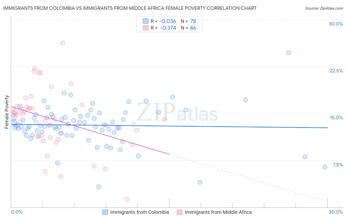 Immigrants from Colombia vs Immigrants from Middle Africa Female Poverty
