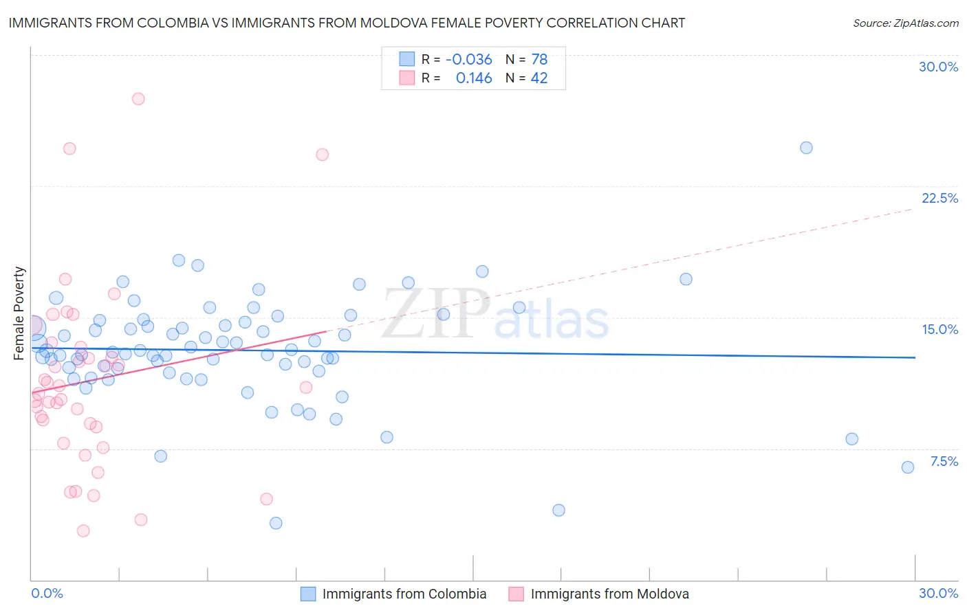 Immigrants from Colombia vs Immigrants from Moldova Female Poverty