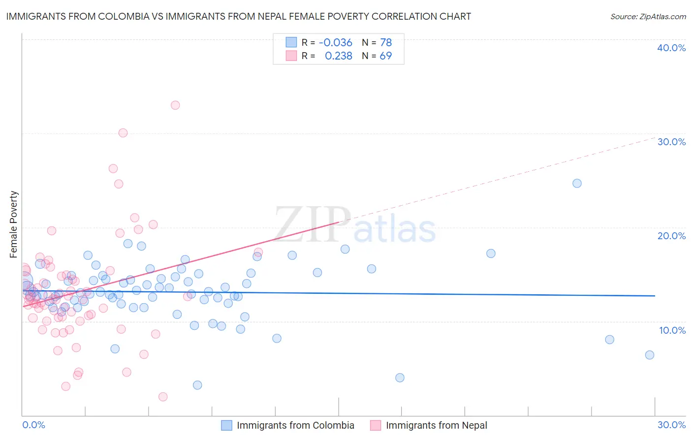 Immigrants from Colombia vs Immigrants from Nepal Female Poverty