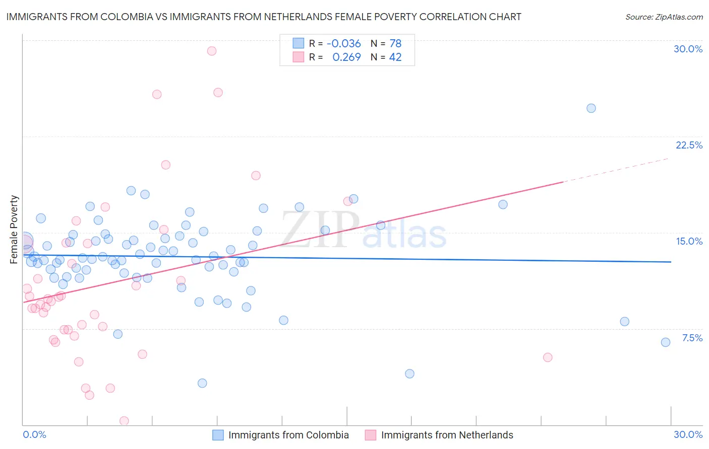 Immigrants from Colombia vs Immigrants from Netherlands Female Poverty