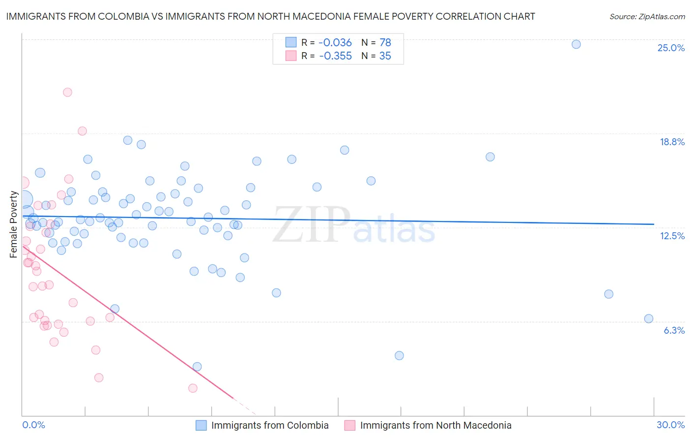 Immigrants from Colombia vs Immigrants from North Macedonia Female Poverty