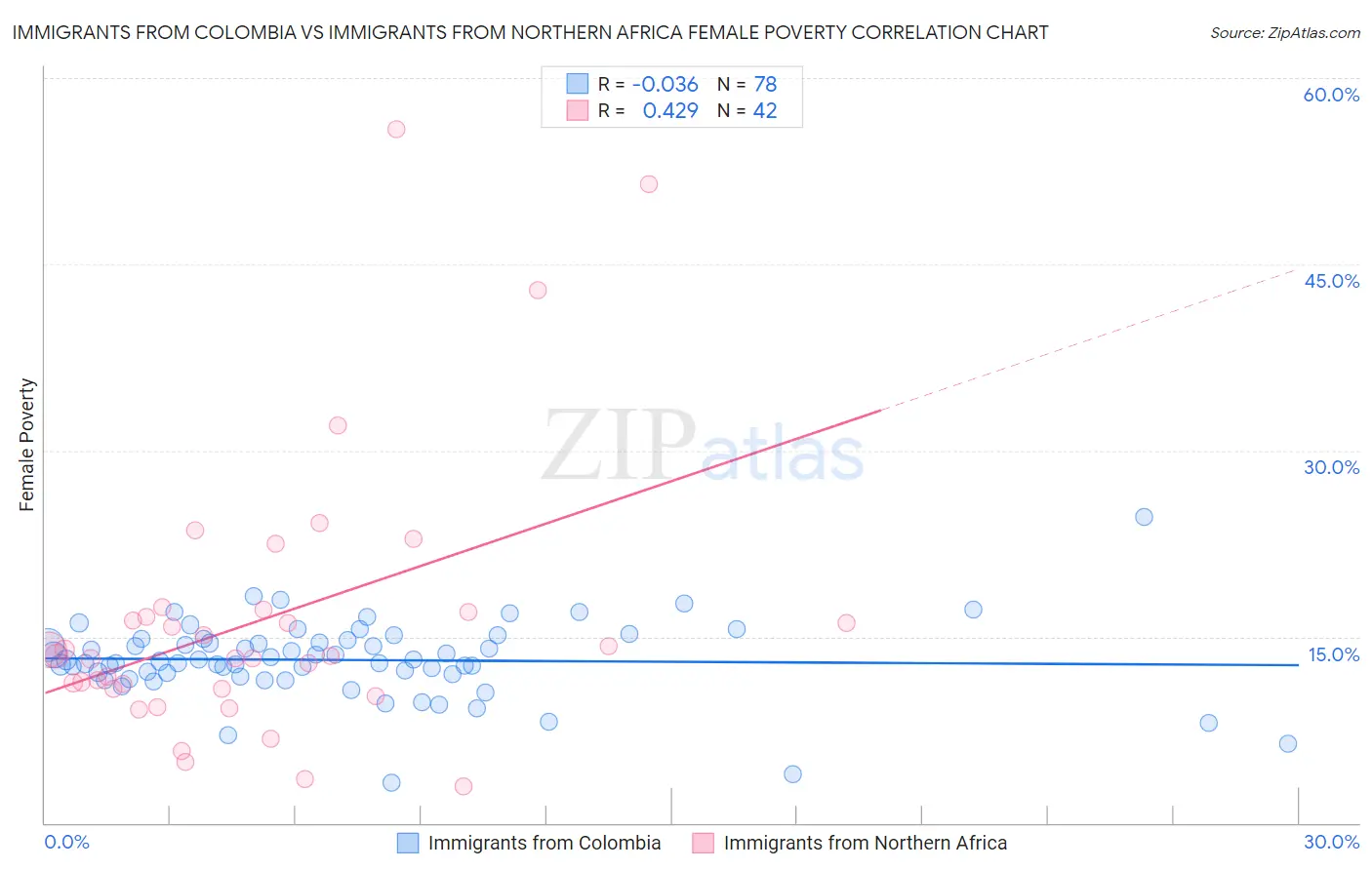 Immigrants from Colombia vs Immigrants from Northern Africa Female Poverty