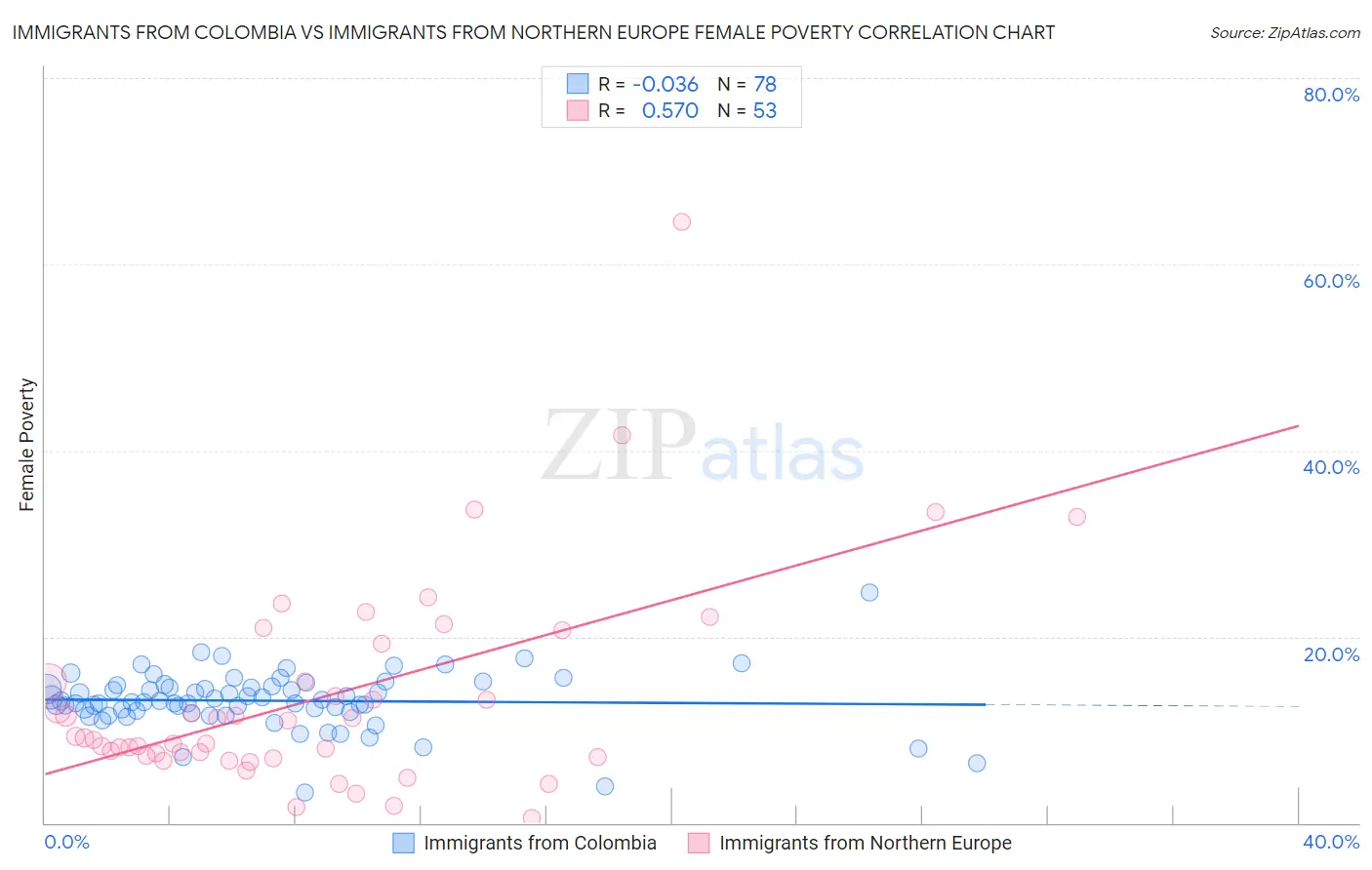 Immigrants from Colombia vs Immigrants from Northern Europe Female Poverty