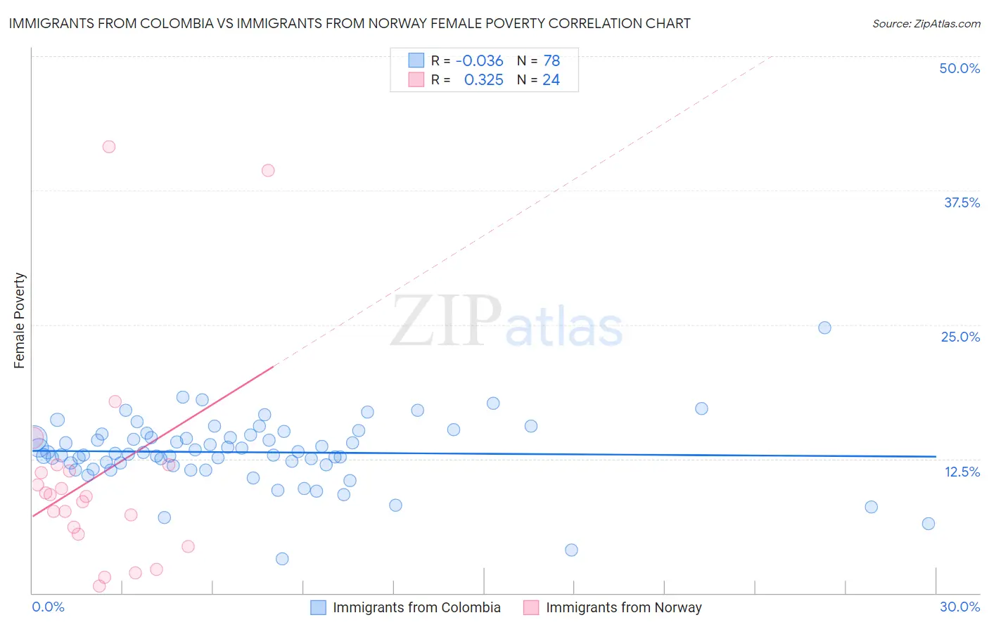 Immigrants from Colombia vs Immigrants from Norway Female Poverty