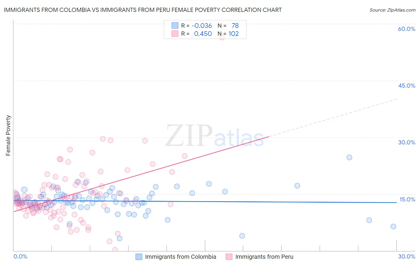 Immigrants from Colombia vs Immigrants from Peru Female Poverty