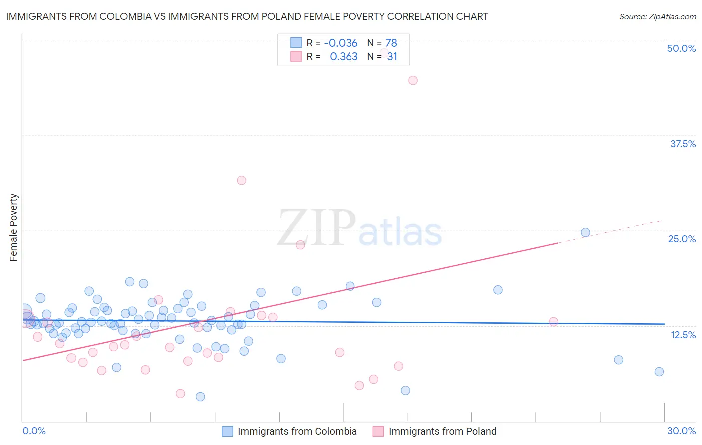 Immigrants from Colombia vs Immigrants from Poland Female Poverty