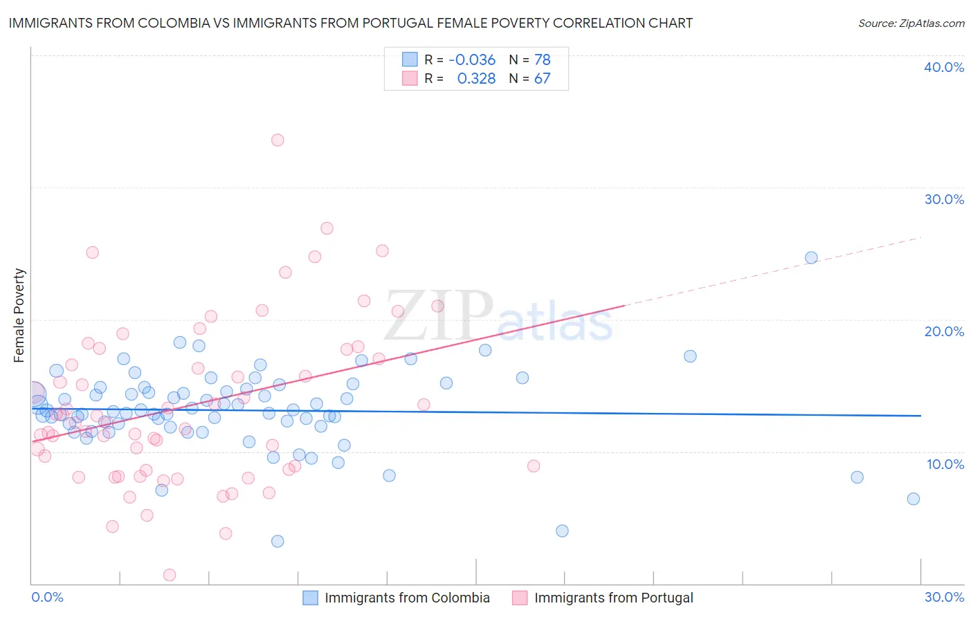 Immigrants from Colombia vs Immigrants from Portugal Female Poverty