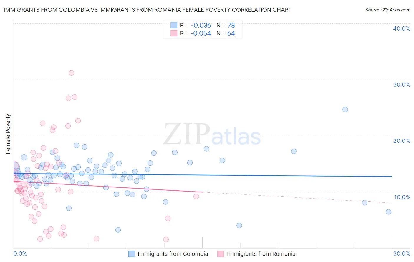 Immigrants from Colombia vs Immigrants from Romania Female Poverty