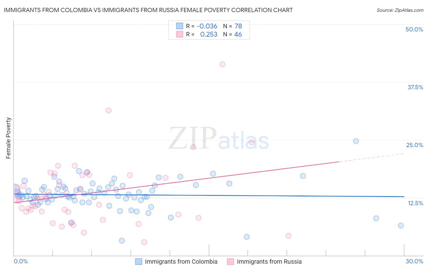 Immigrants from Colombia vs Immigrants from Russia Female Poverty